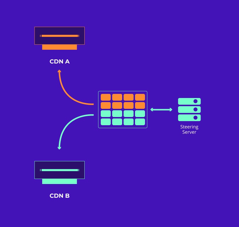 Multi-CDN: Default load-balancing 