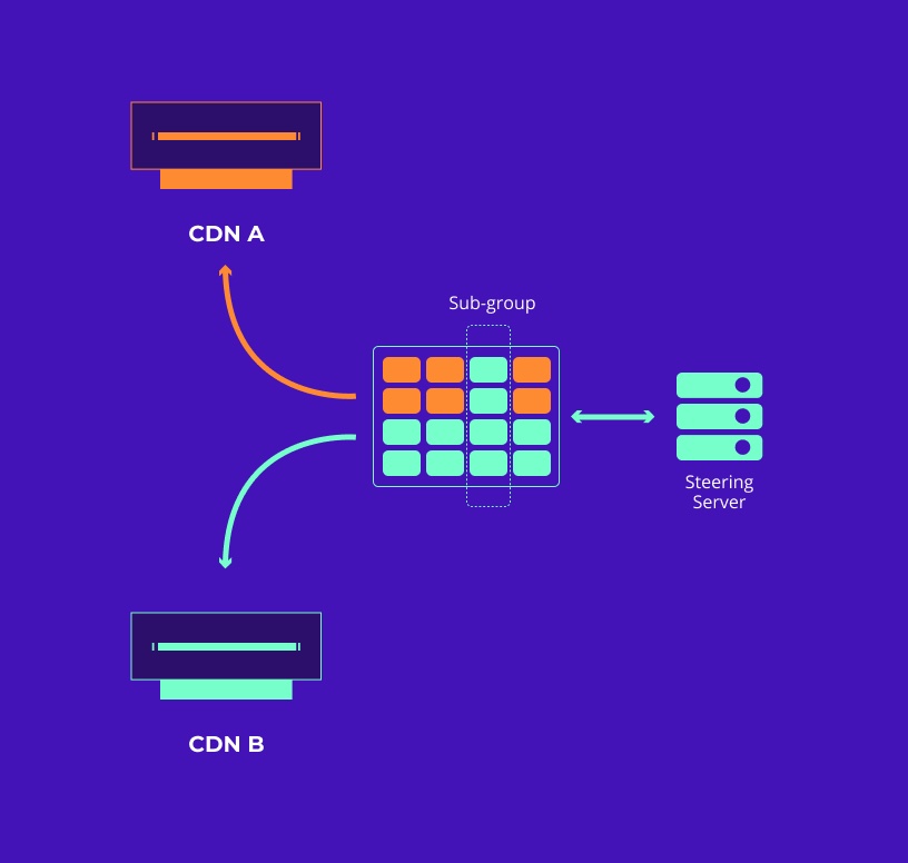 Multi CDN: Steering server directs selected sub-group entirely to CDN B