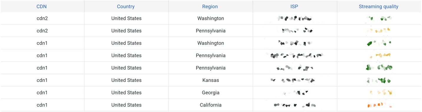 Streaming quality measurement during POC