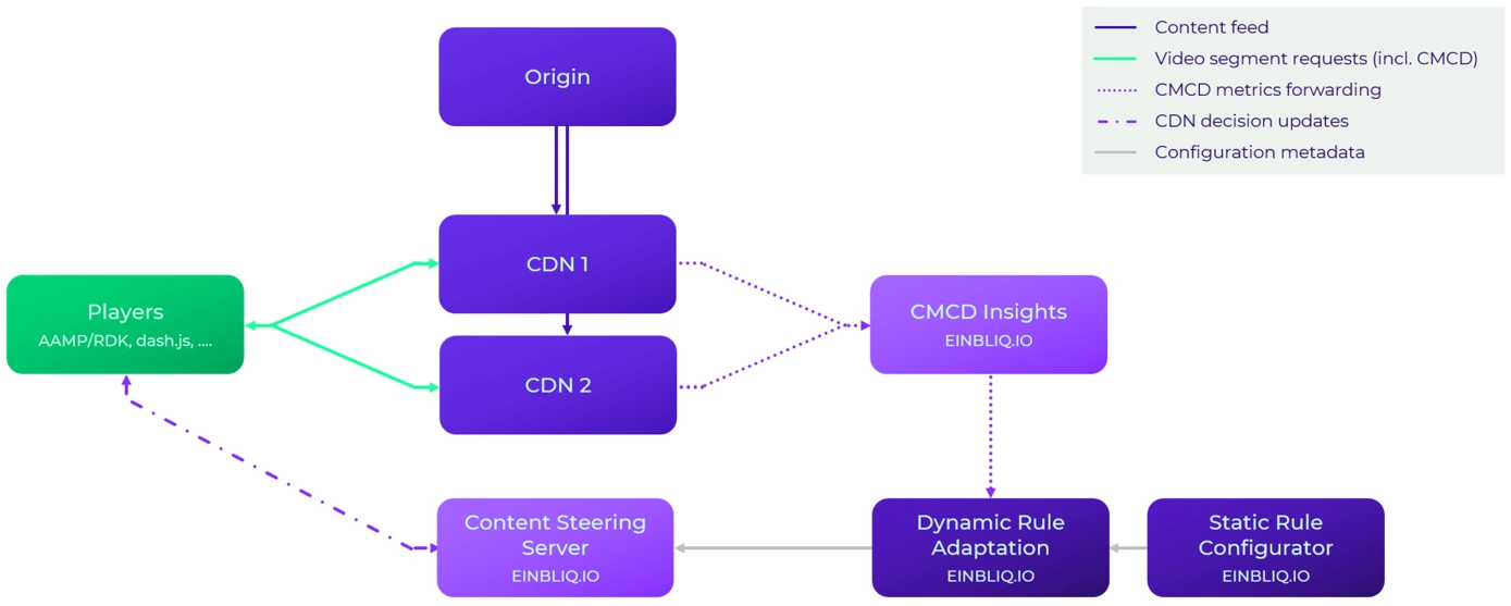 POC setup for CMCD collection and Content Steering
