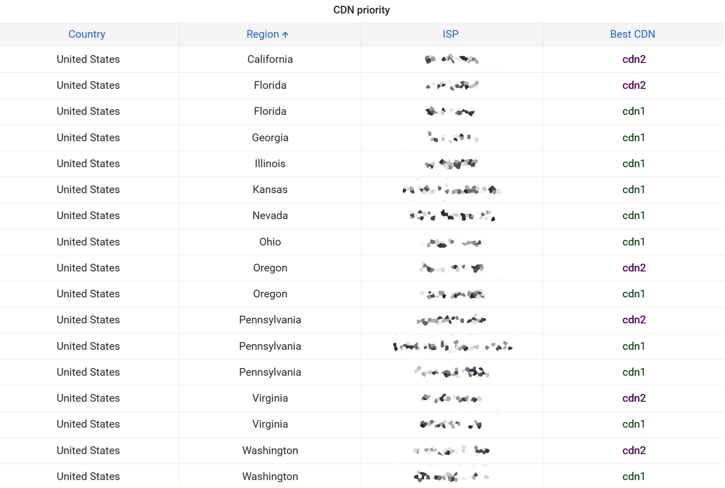Dashboard table showing the best CDN for a given region and ISP combination from the POC