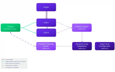 Pilot: Quality-aware multi-CDN based on CMCD and Content Steering